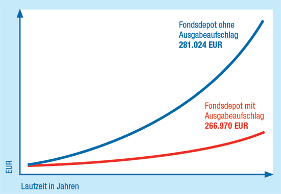 Unterschied Fondskauf mit und ohne Ausgabeaufschlag beim Kauf von Fonds 